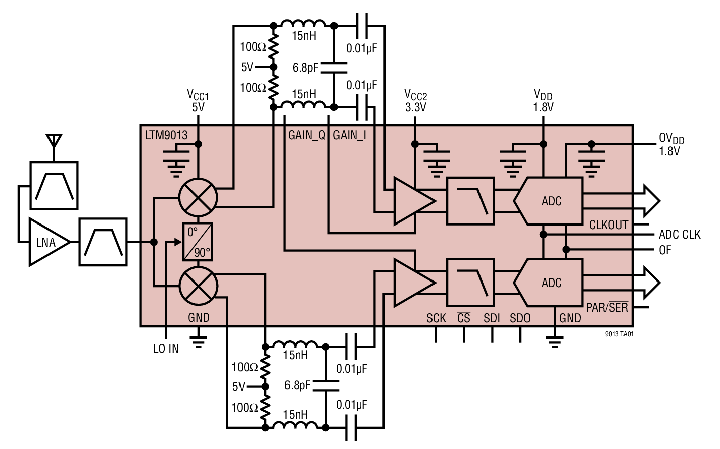 信號(hào)鏈μModule接收器