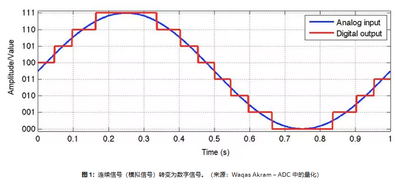 深入理解模數(shù)轉(zhuǎn)換器(ADC)：采樣率與分辨率的重要性