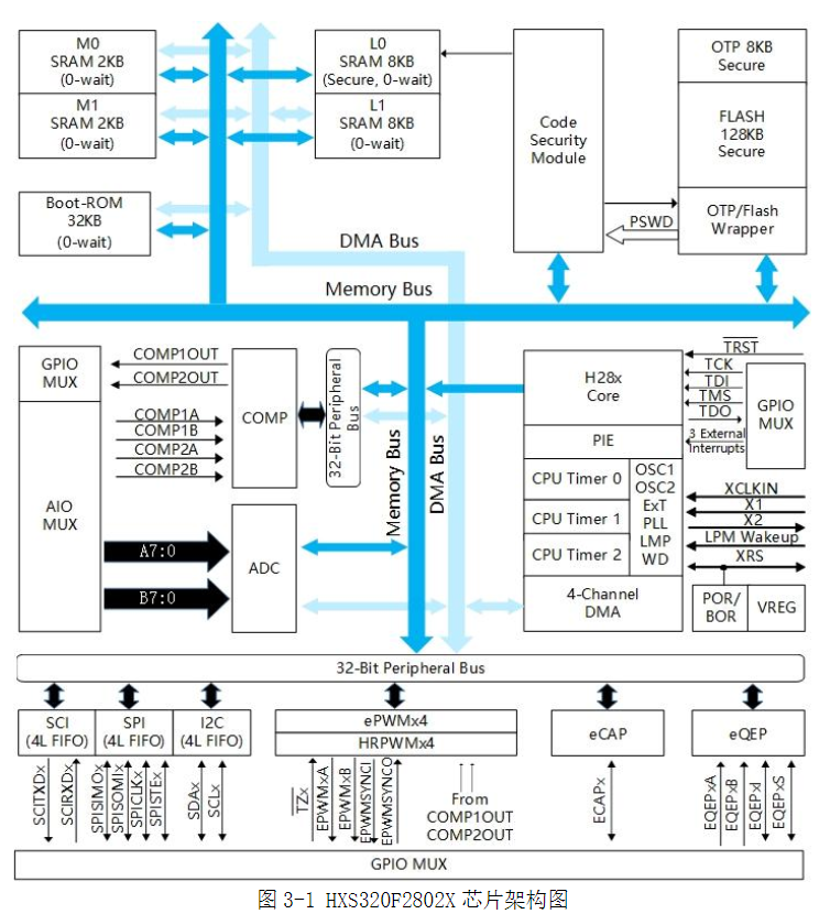 HXS320F28027數(shù)字信號處理器（32位RISC-V DSP）